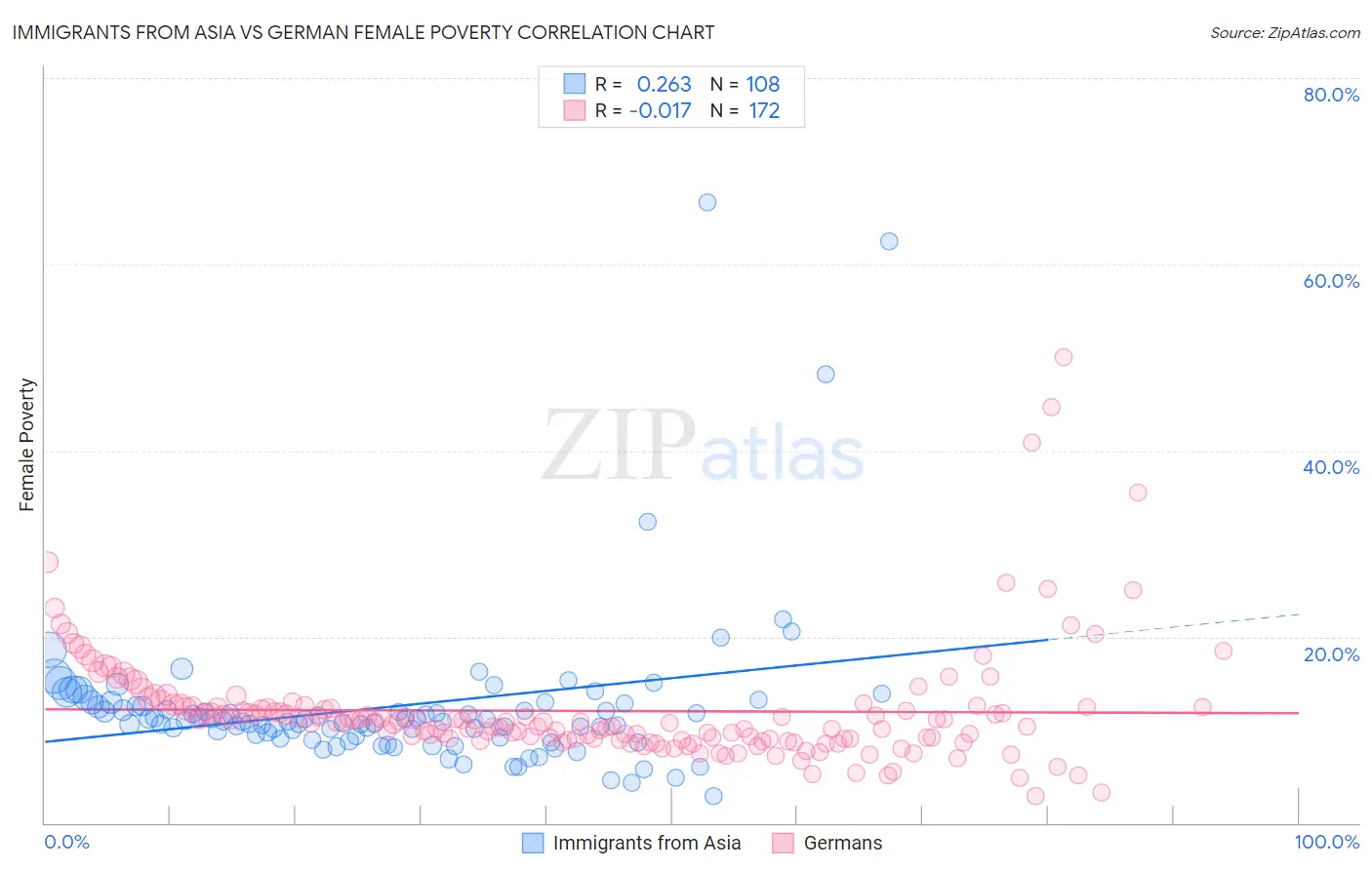 Immigrants from Asia vs German Female Poverty