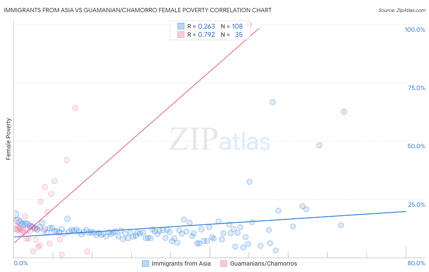 Immigrants from Asia vs Guamanian/Chamorro Female Poverty