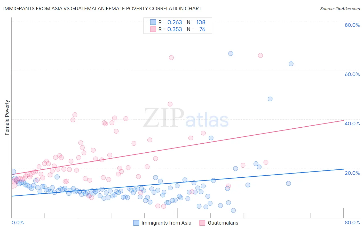 Immigrants from Asia vs Guatemalan Female Poverty