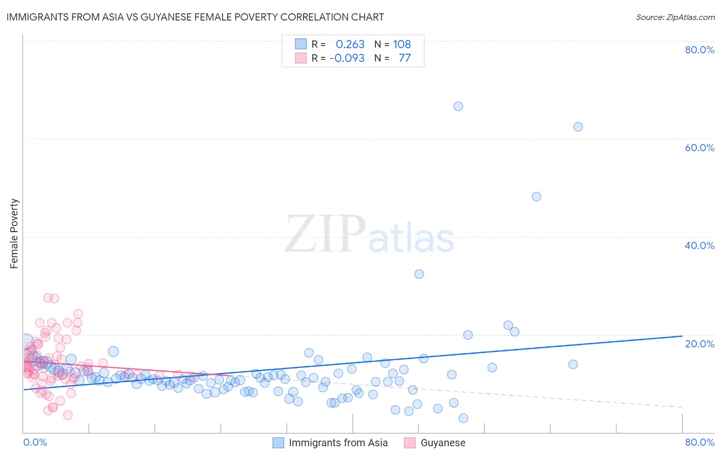 Immigrants from Asia vs Guyanese Female Poverty