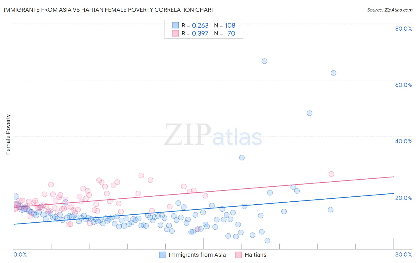 Immigrants from Asia vs Haitian Female Poverty