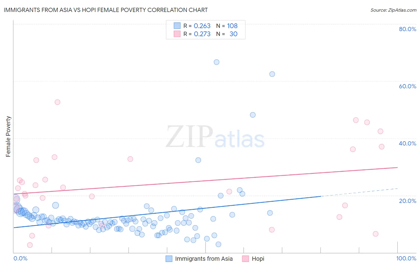 Immigrants from Asia vs Hopi Female Poverty