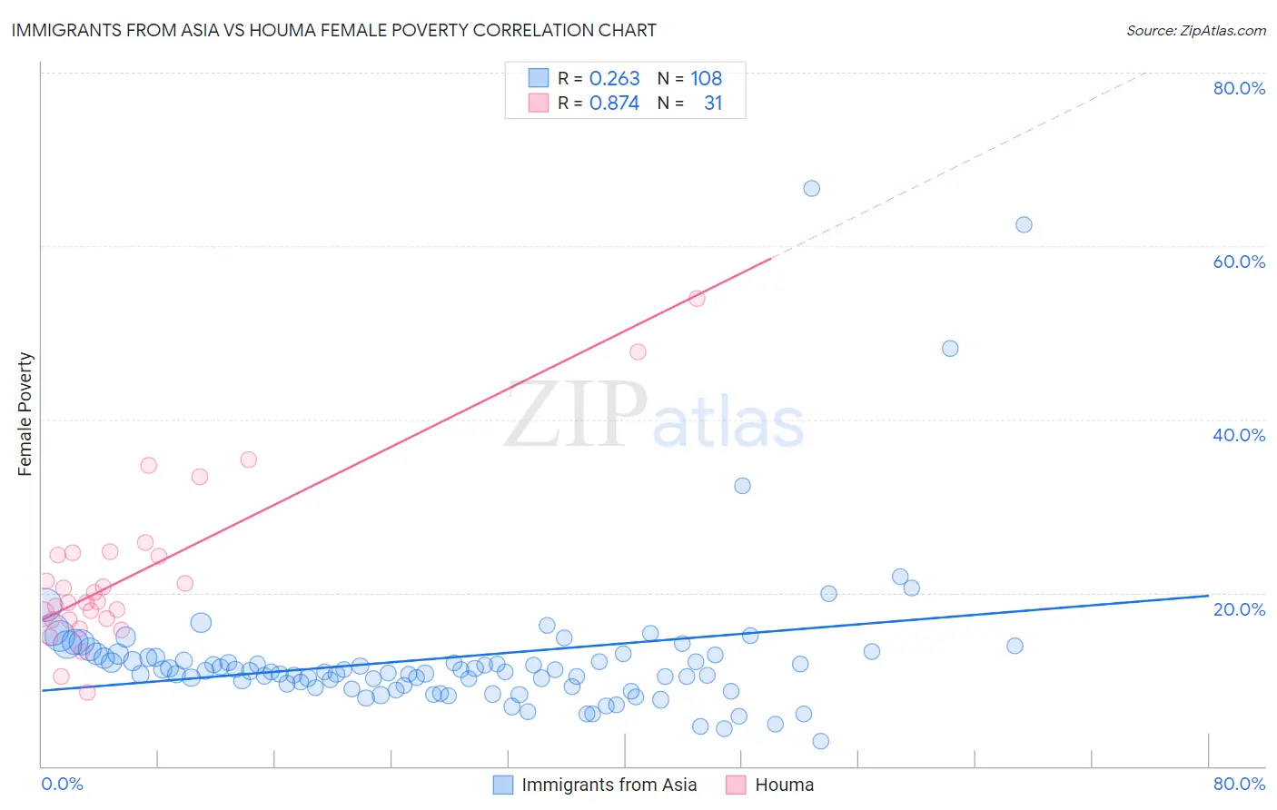 Immigrants from Asia vs Houma Female Poverty