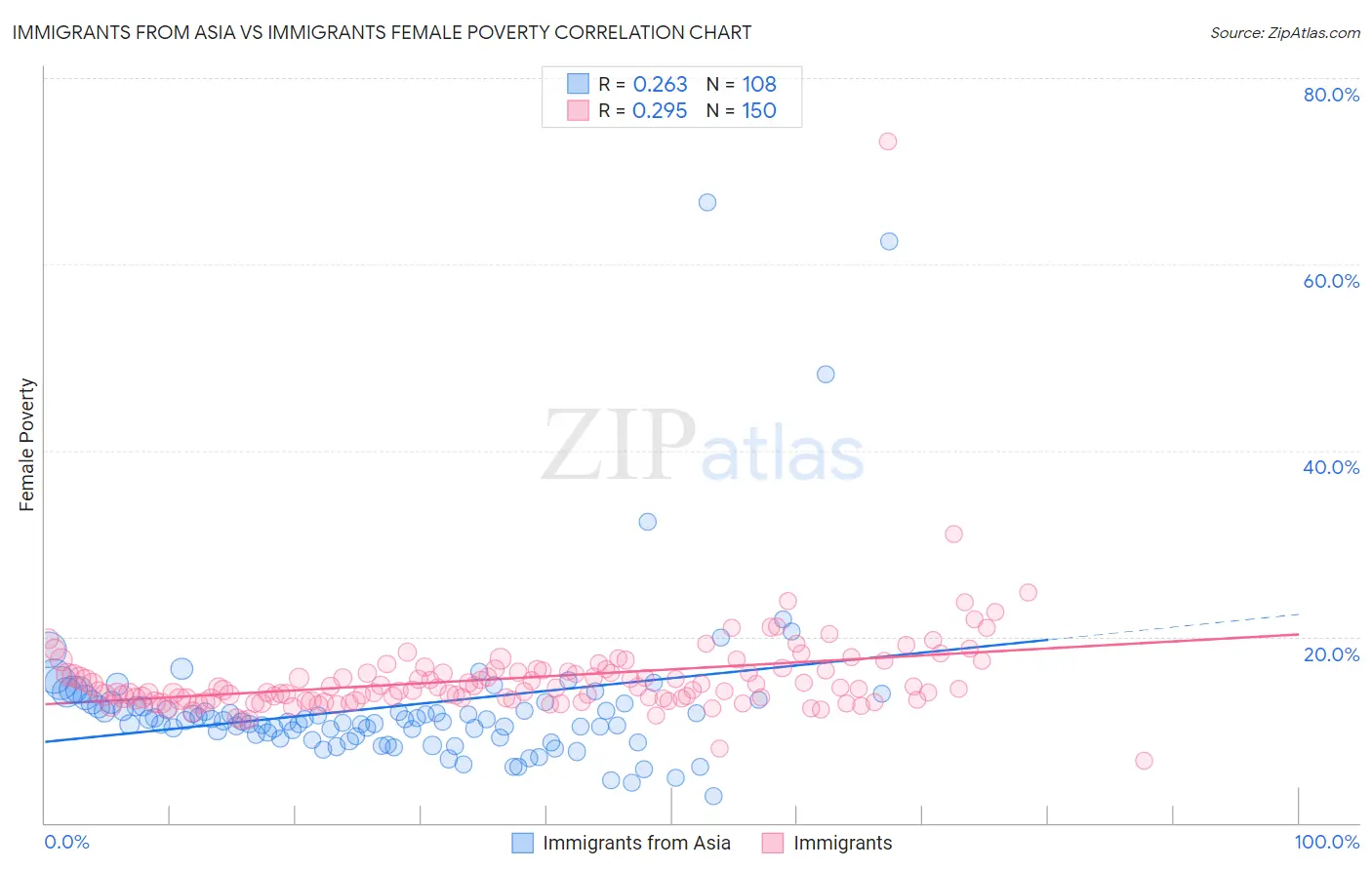 Immigrants from Asia vs Immigrants Female Poverty