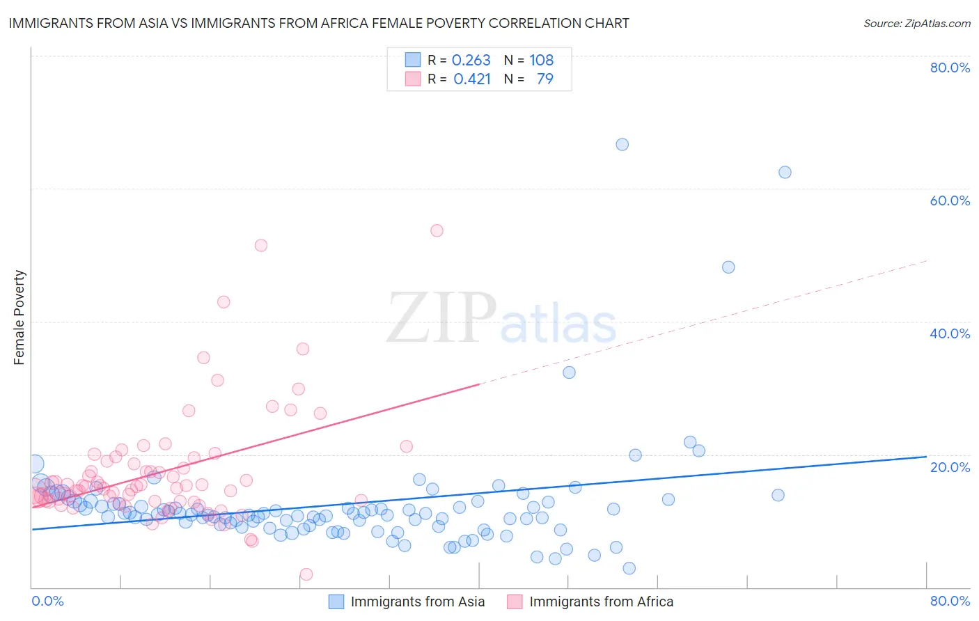 Immigrants from Asia vs Immigrants from Africa Female Poverty