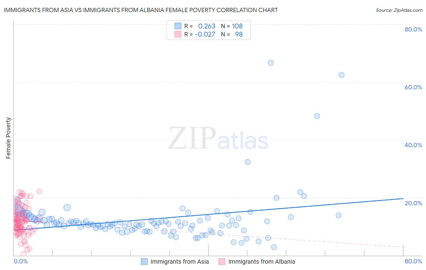 Immigrants from Asia vs Immigrants from Albania Female Poverty
