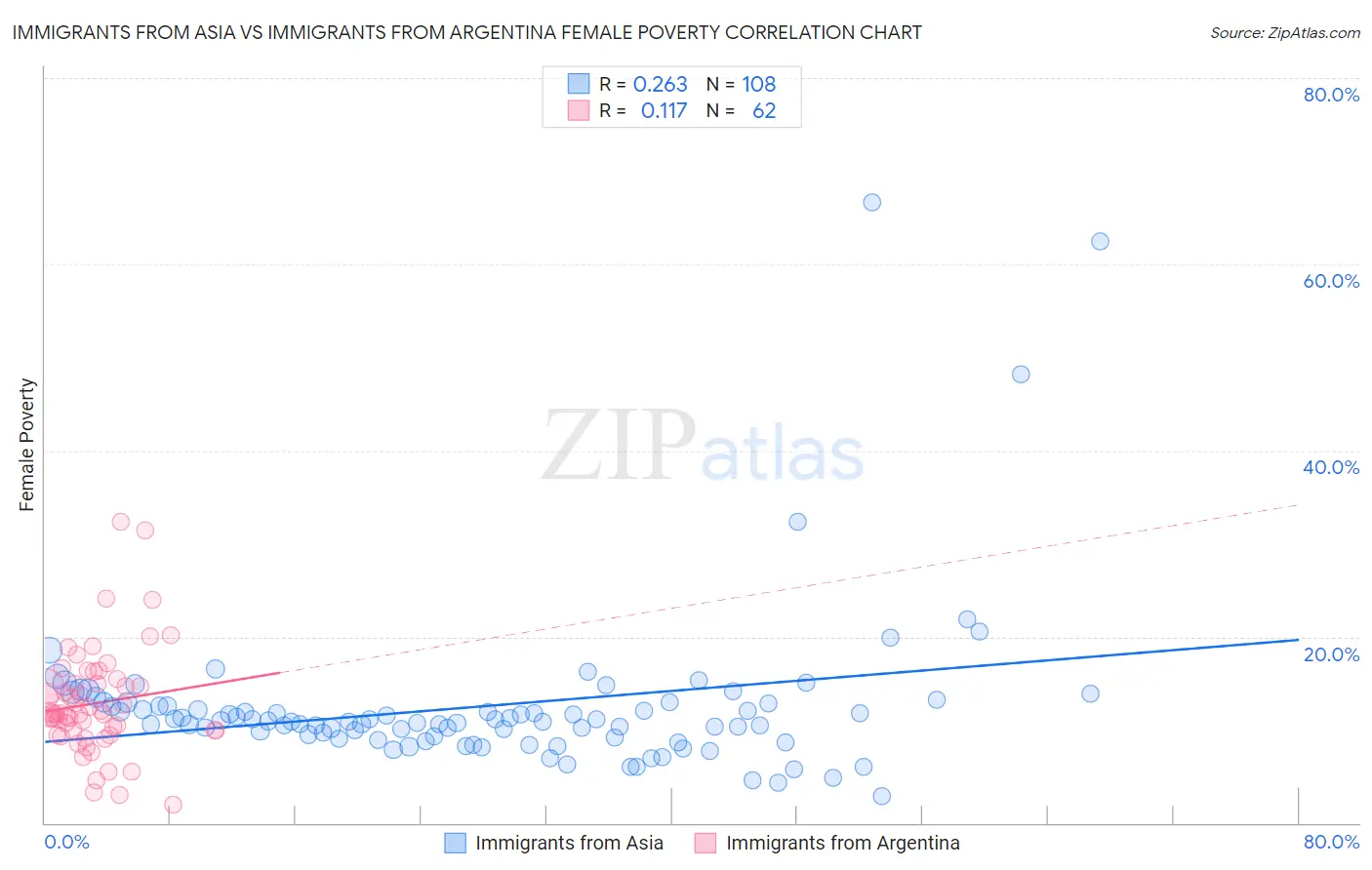 Immigrants from Asia vs Immigrants from Argentina Female Poverty