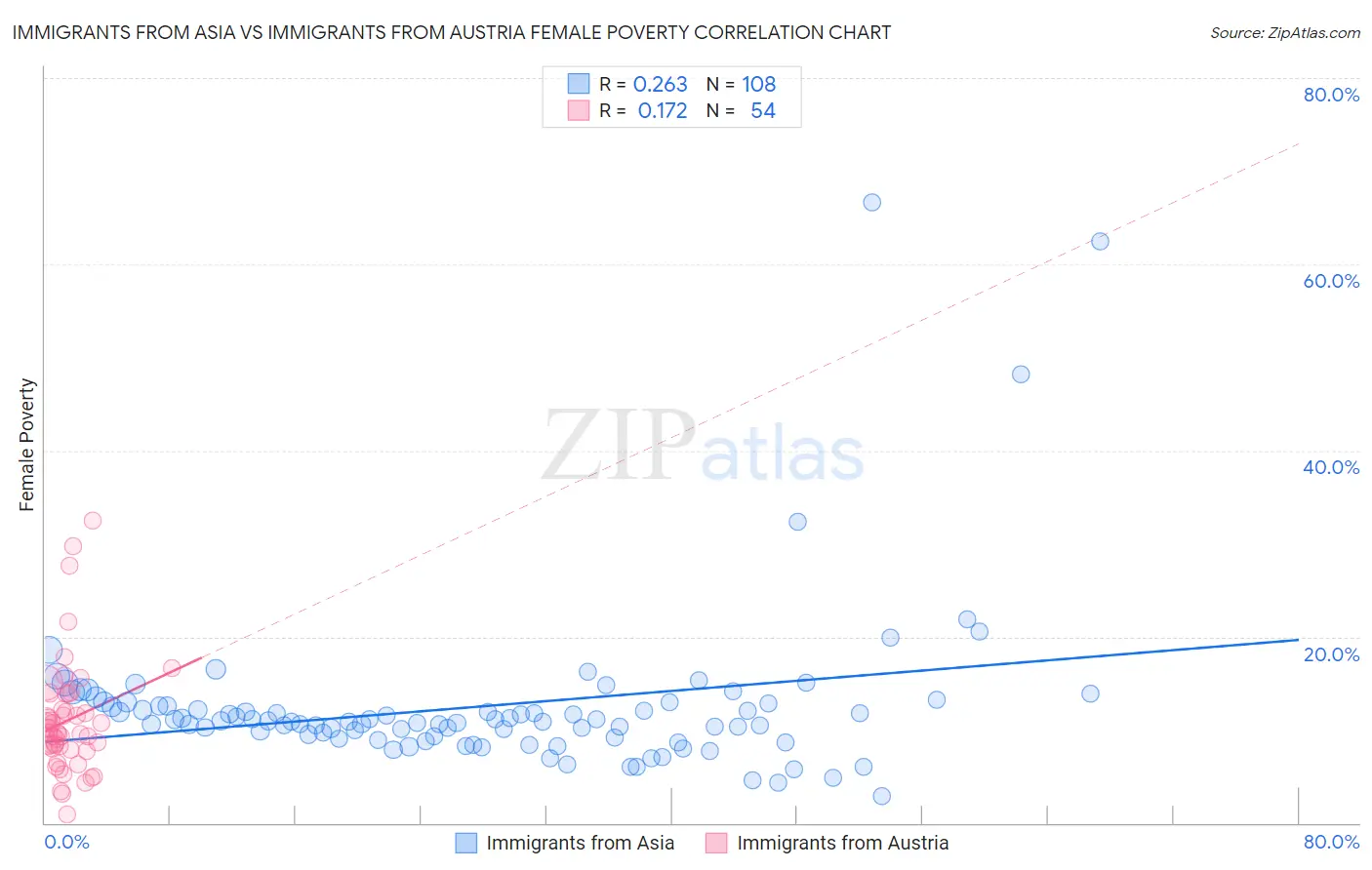 Immigrants from Asia vs Immigrants from Austria Female Poverty