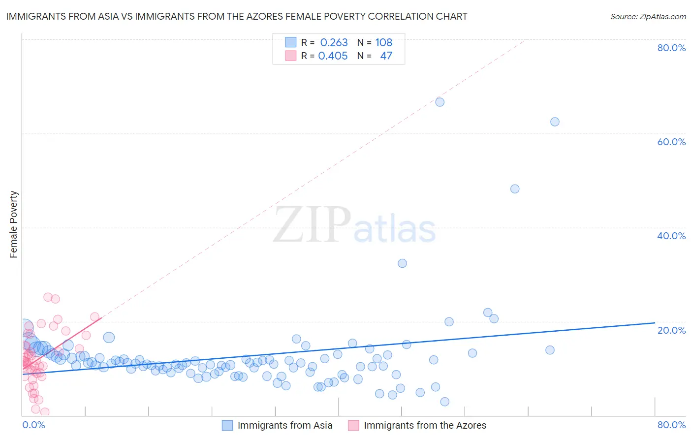 Immigrants from Asia vs Immigrants from the Azores Female Poverty