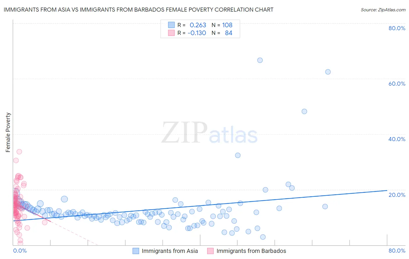 Immigrants from Asia vs Immigrants from Barbados Female Poverty