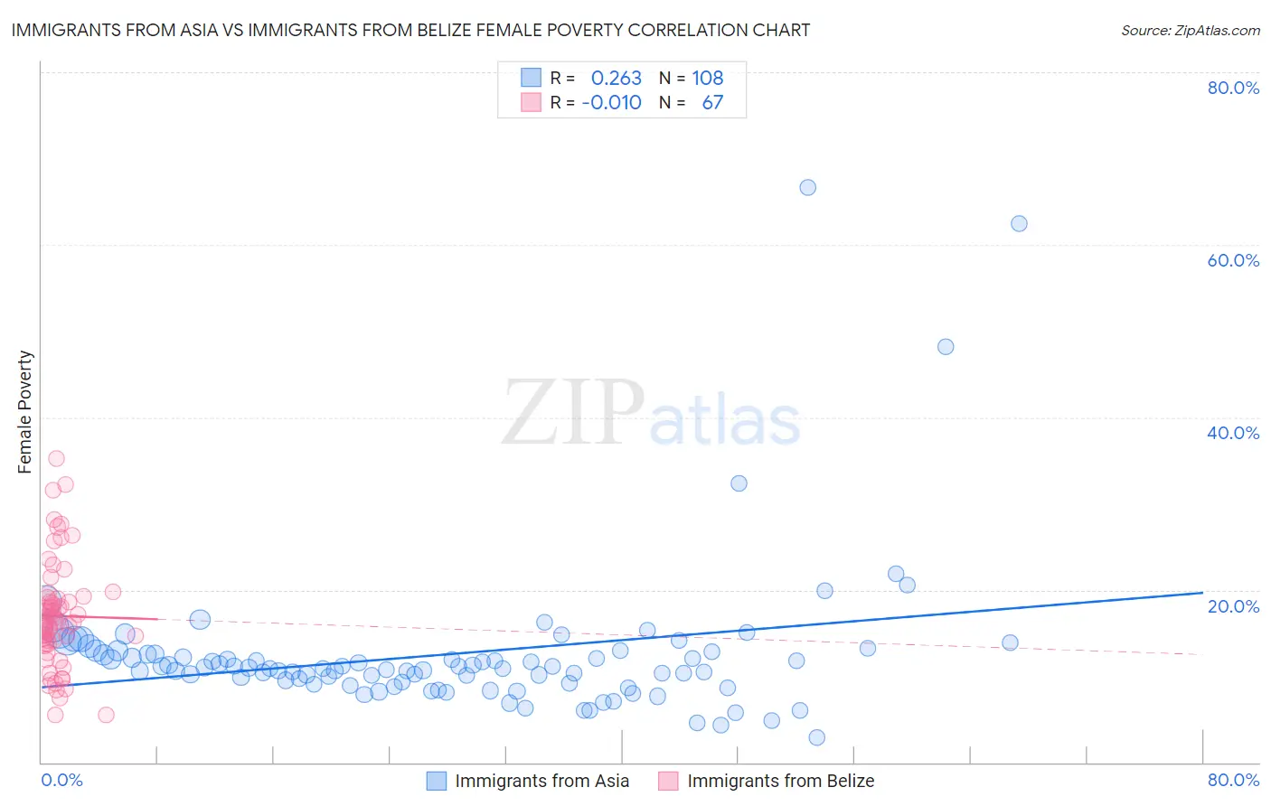 Immigrants from Asia vs Immigrants from Belize Female Poverty