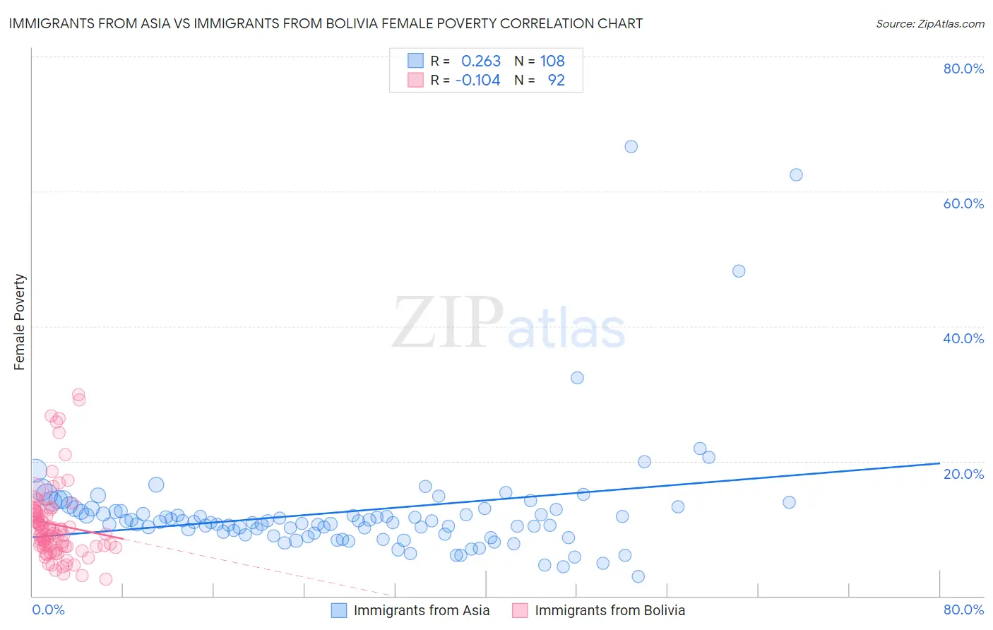 Immigrants from Asia vs Immigrants from Bolivia Female Poverty