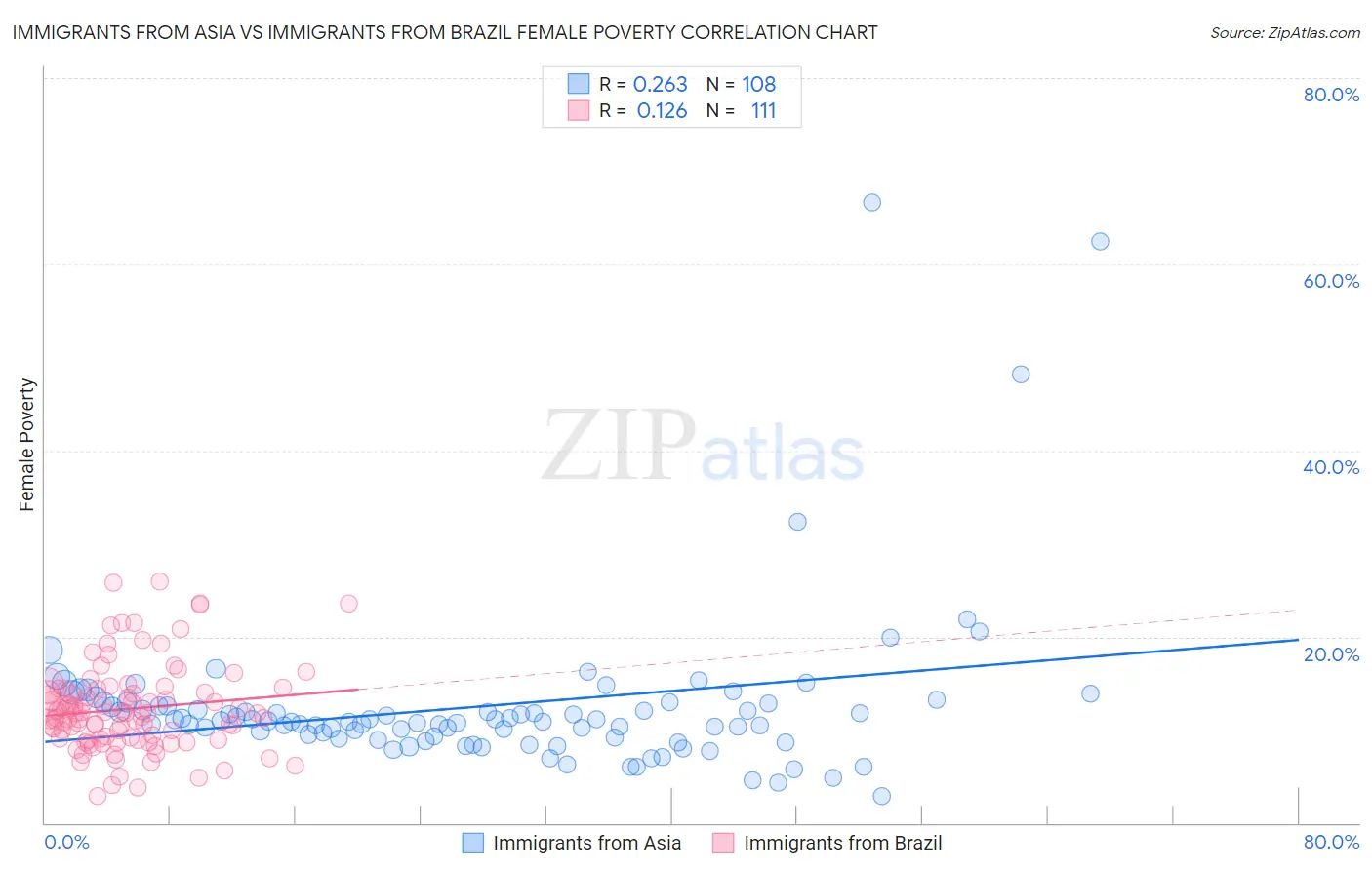 Immigrants from Asia vs Immigrants from Brazil Female Poverty