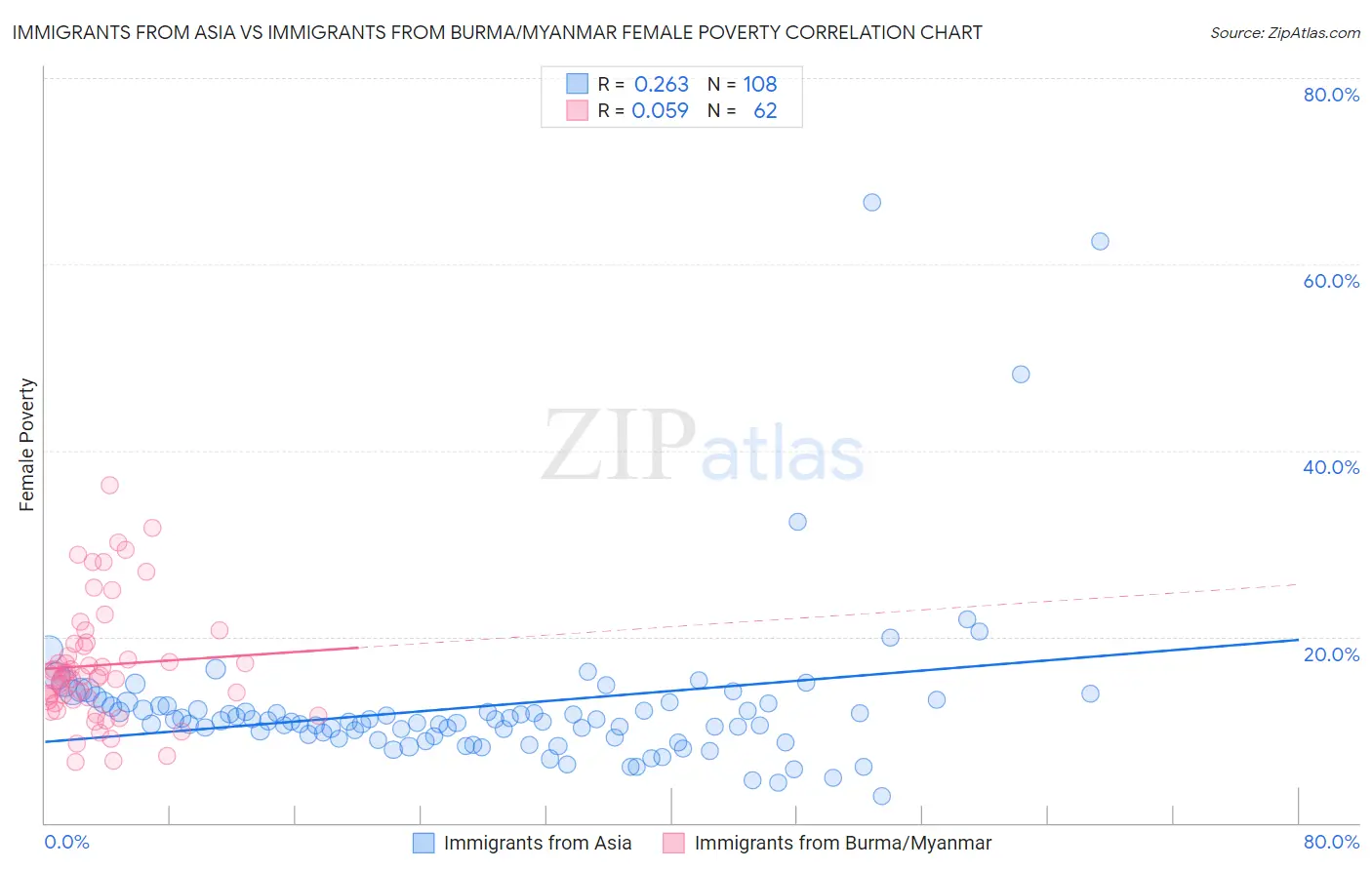 Immigrants from Asia vs Immigrants from Burma/Myanmar Female Poverty