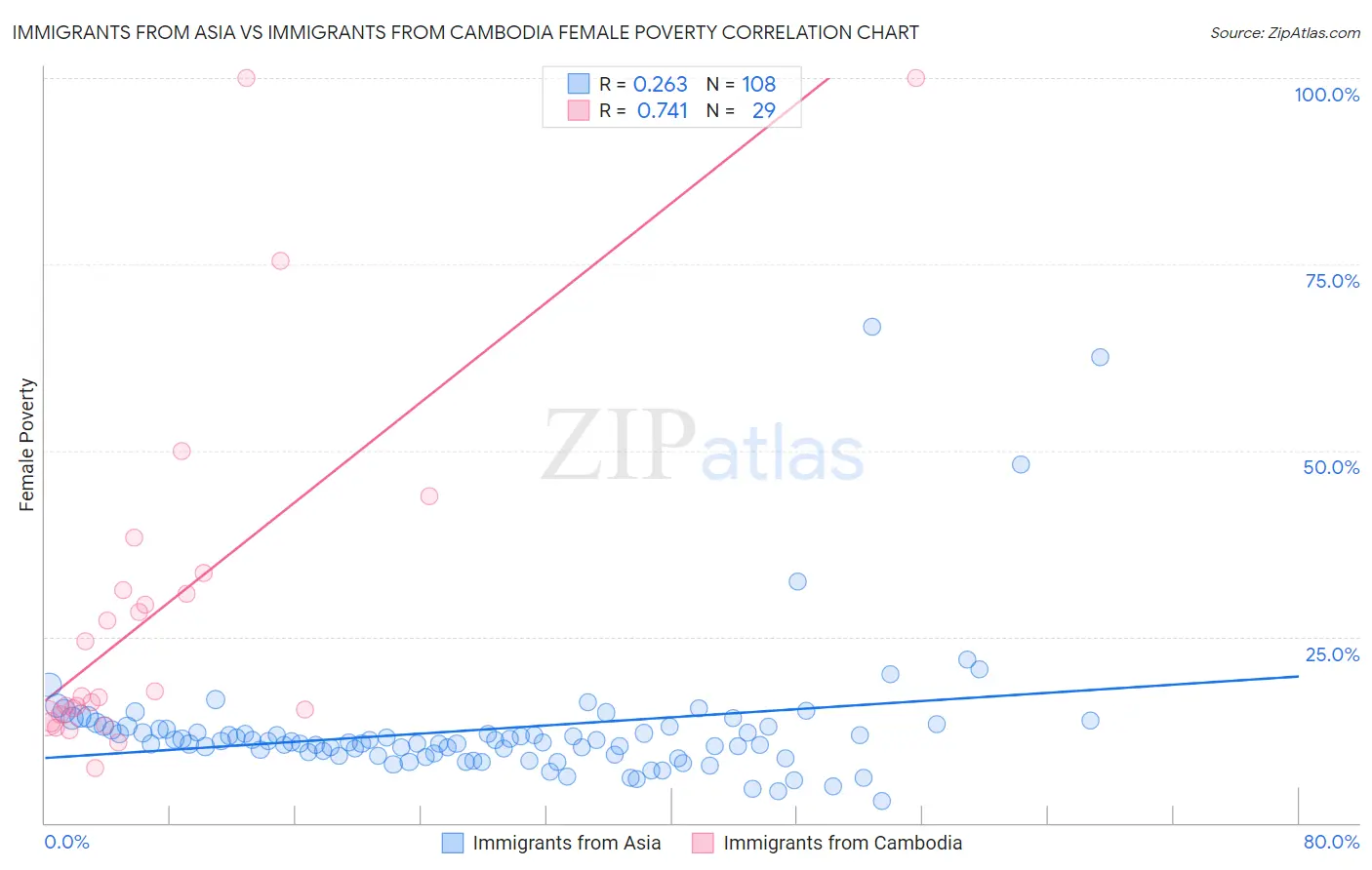 Immigrants from Asia vs Immigrants from Cambodia Female Poverty