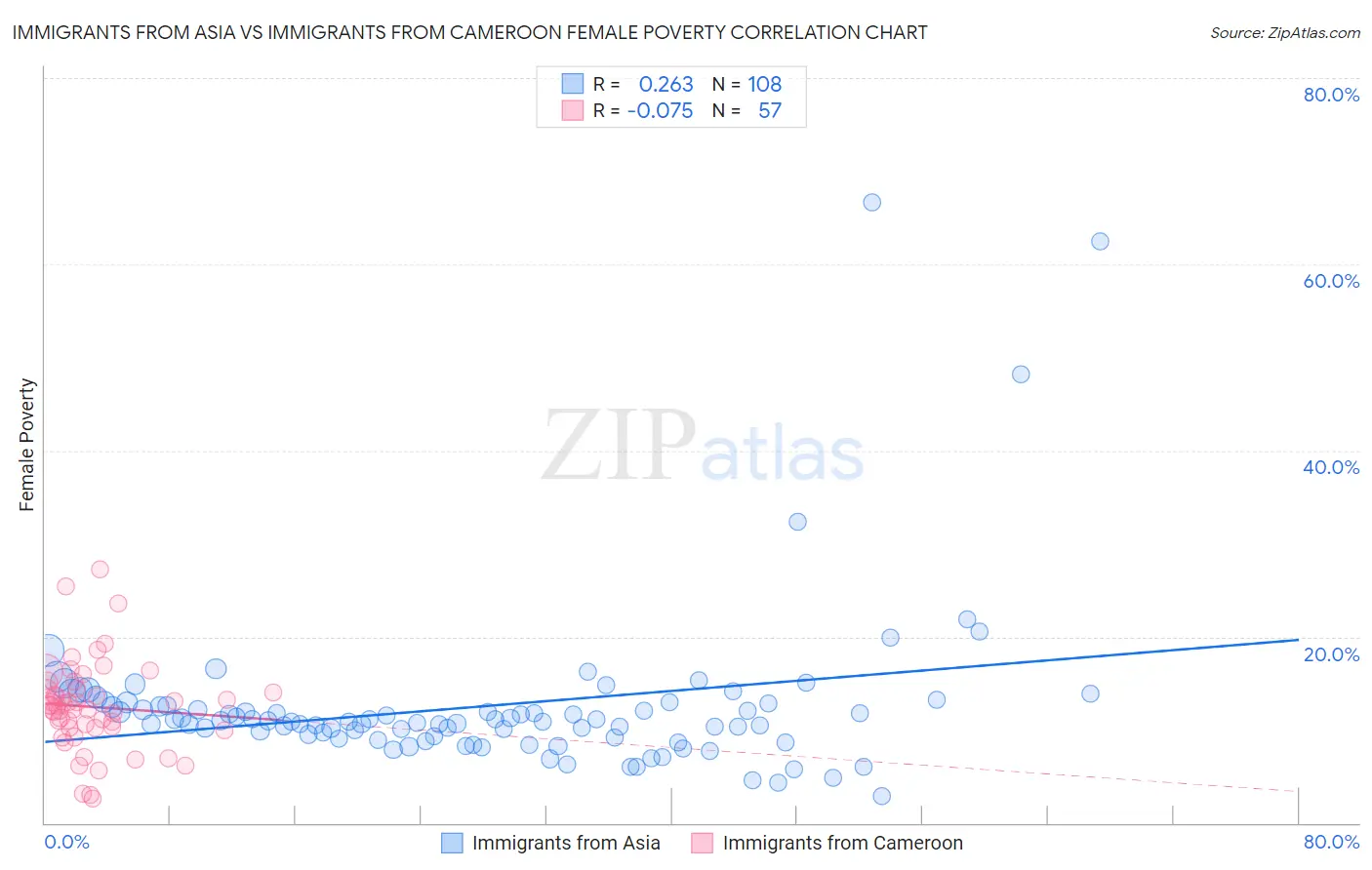 Immigrants from Asia vs Immigrants from Cameroon Female Poverty