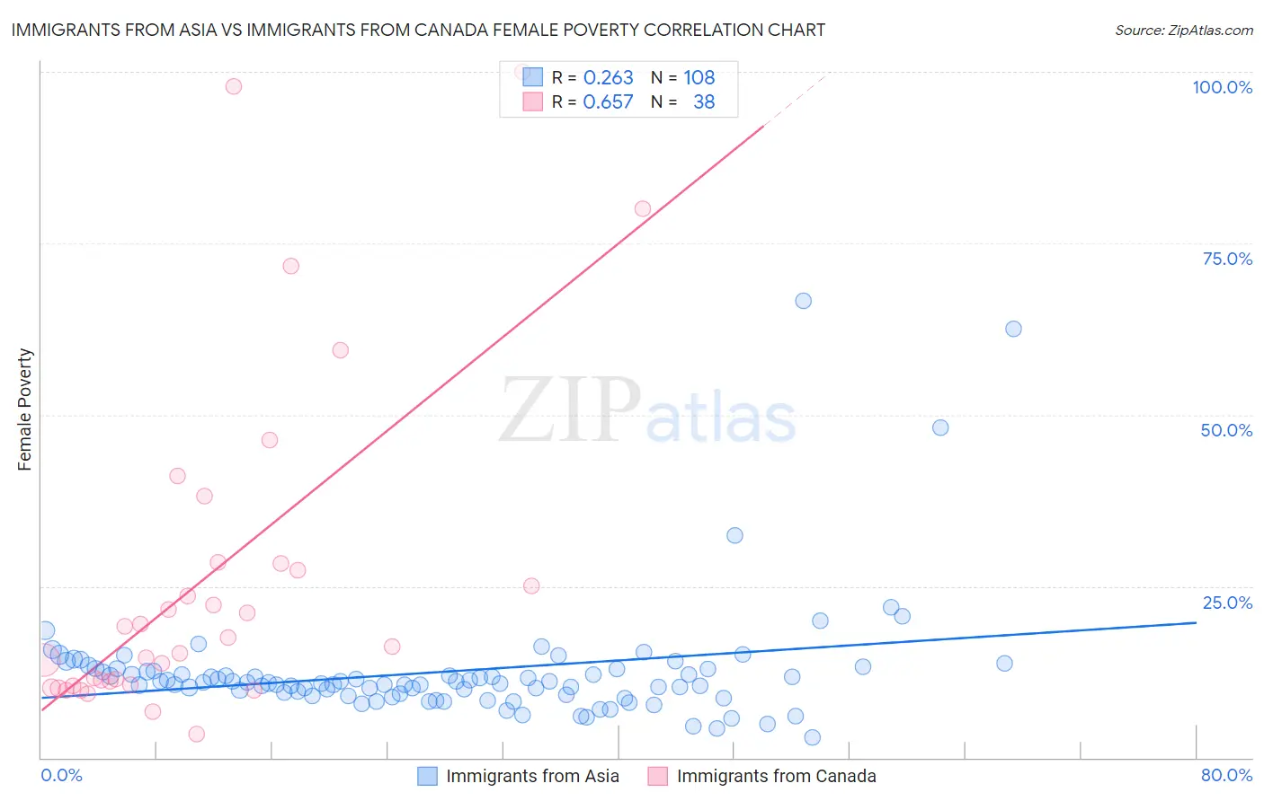 Immigrants from Asia vs Immigrants from Canada Female Poverty