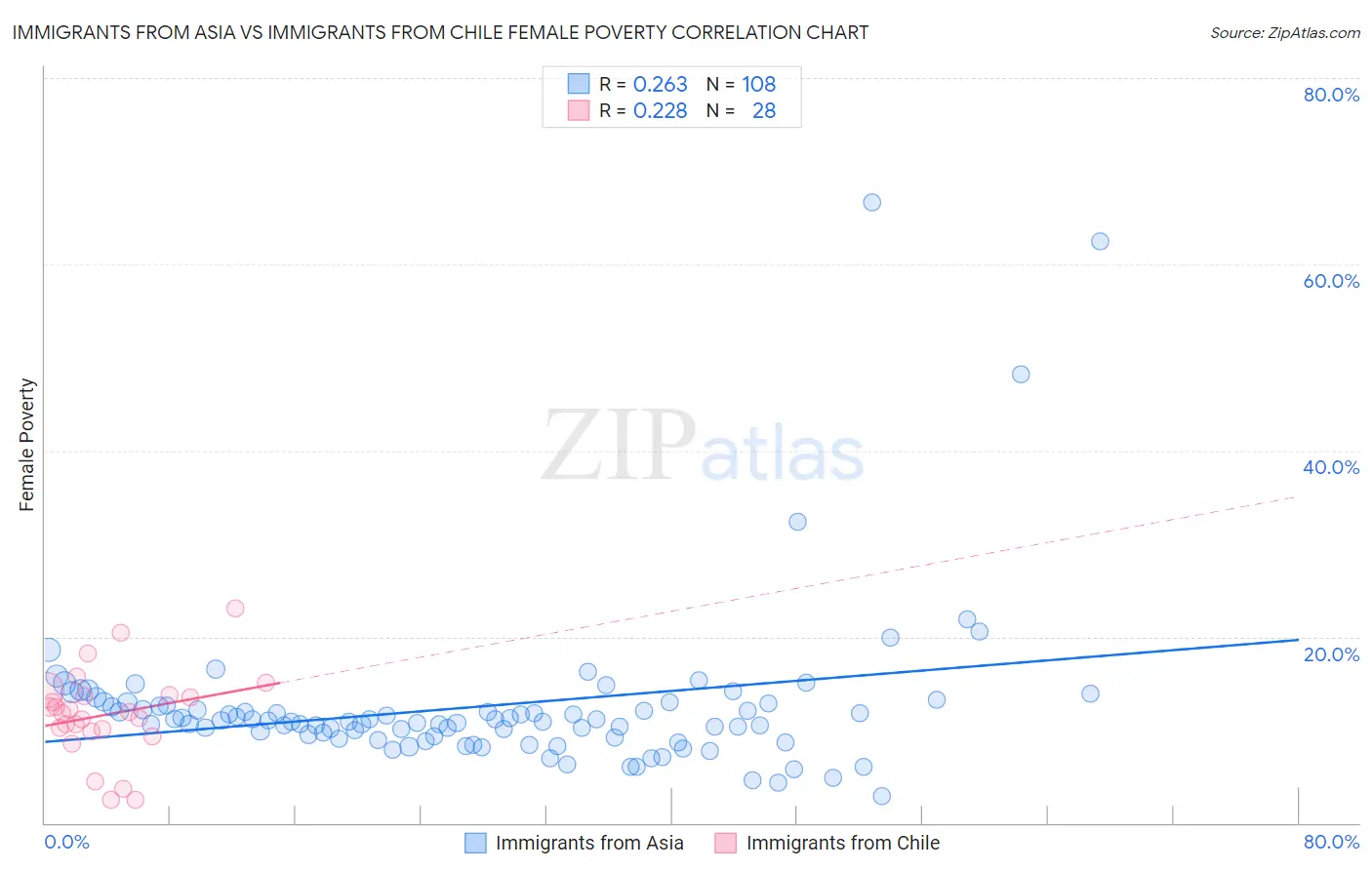 Immigrants from Asia vs Immigrants from Chile Female Poverty