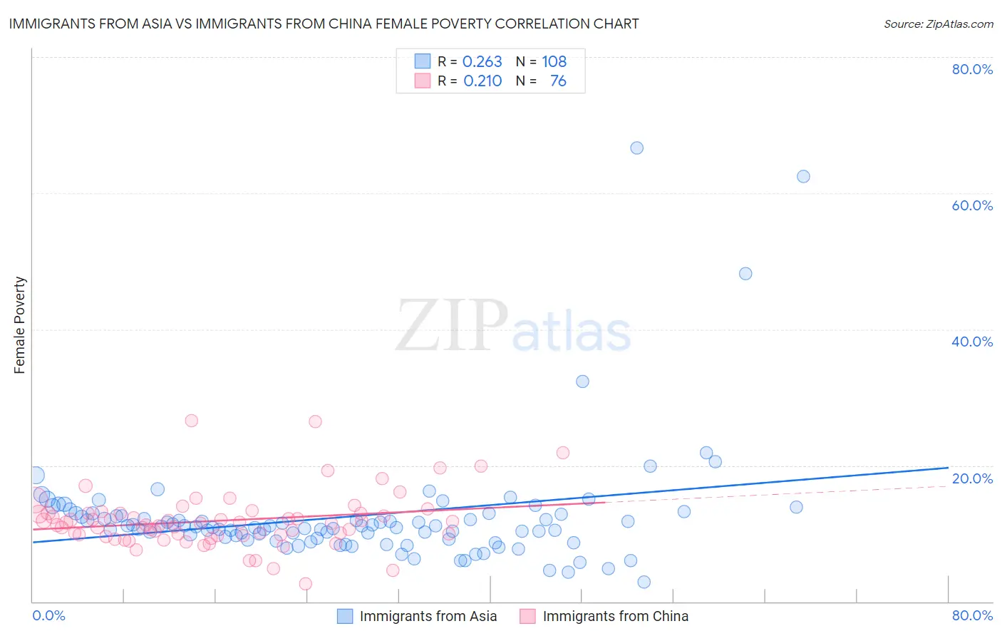 Immigrants from Asia vs Immigrants from China Female Poverty