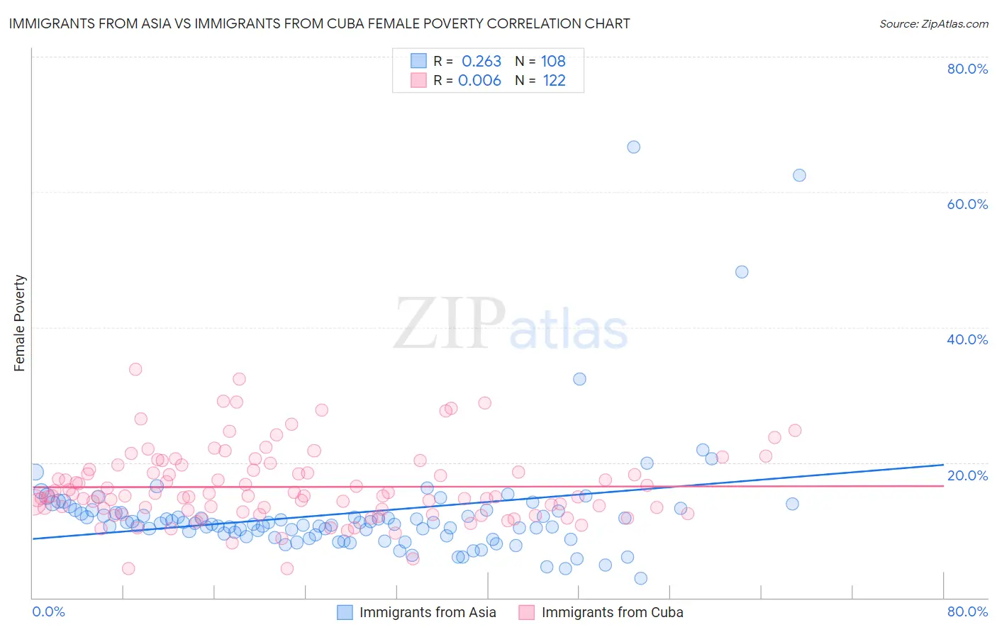 Immigrants from Asia vs Immigrants from Cuba Female Poverty