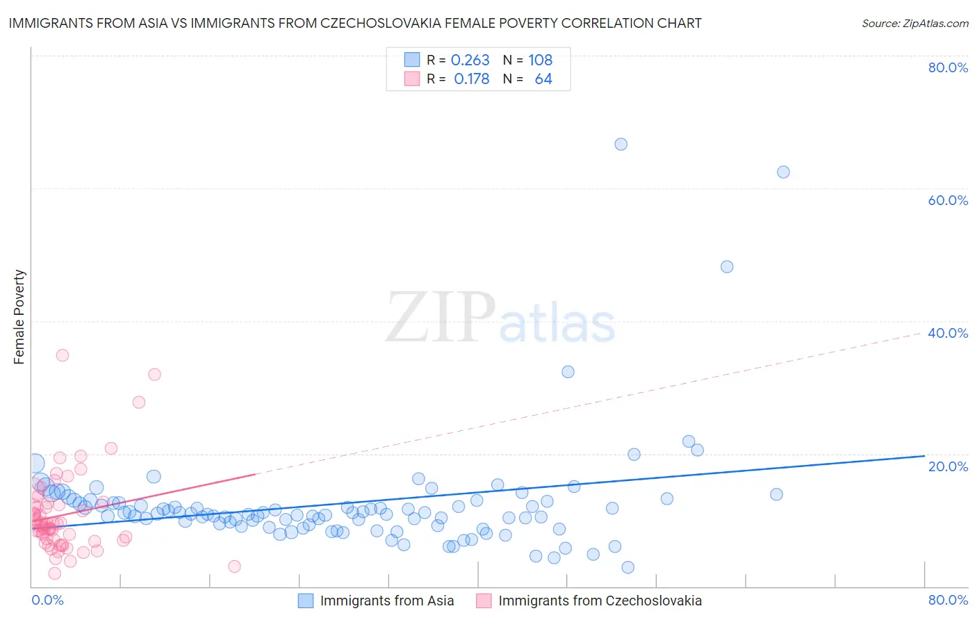 Immigrants from Asia vs Immigrants from Czechoslovakia Female Poverty