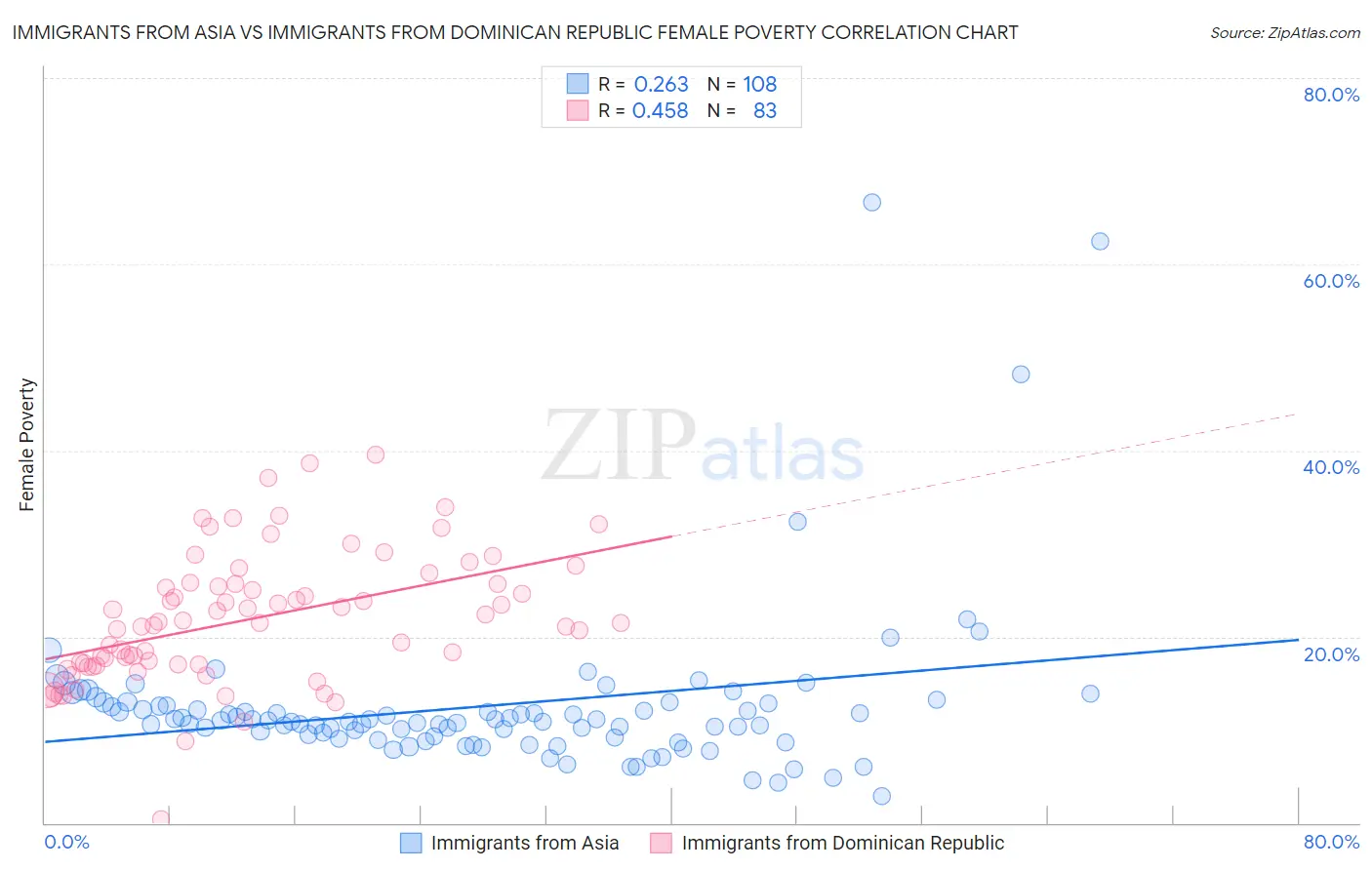 Immigrants from Asia vs Immigrants from Dominican Republic Female Poverty