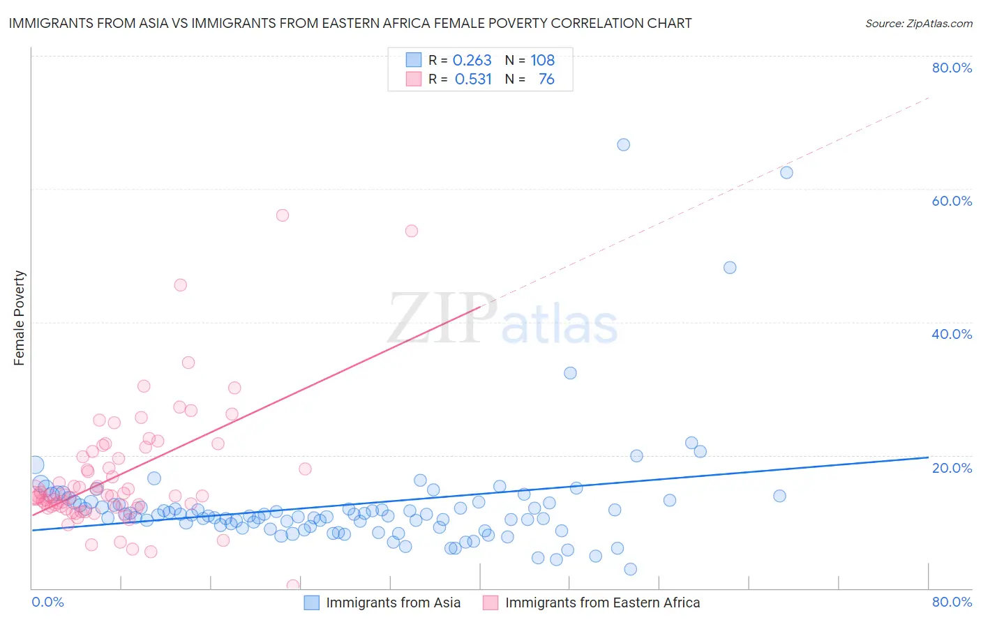 Immigrants from Asia vs Immigrants from Eastern Africa Female Poverty