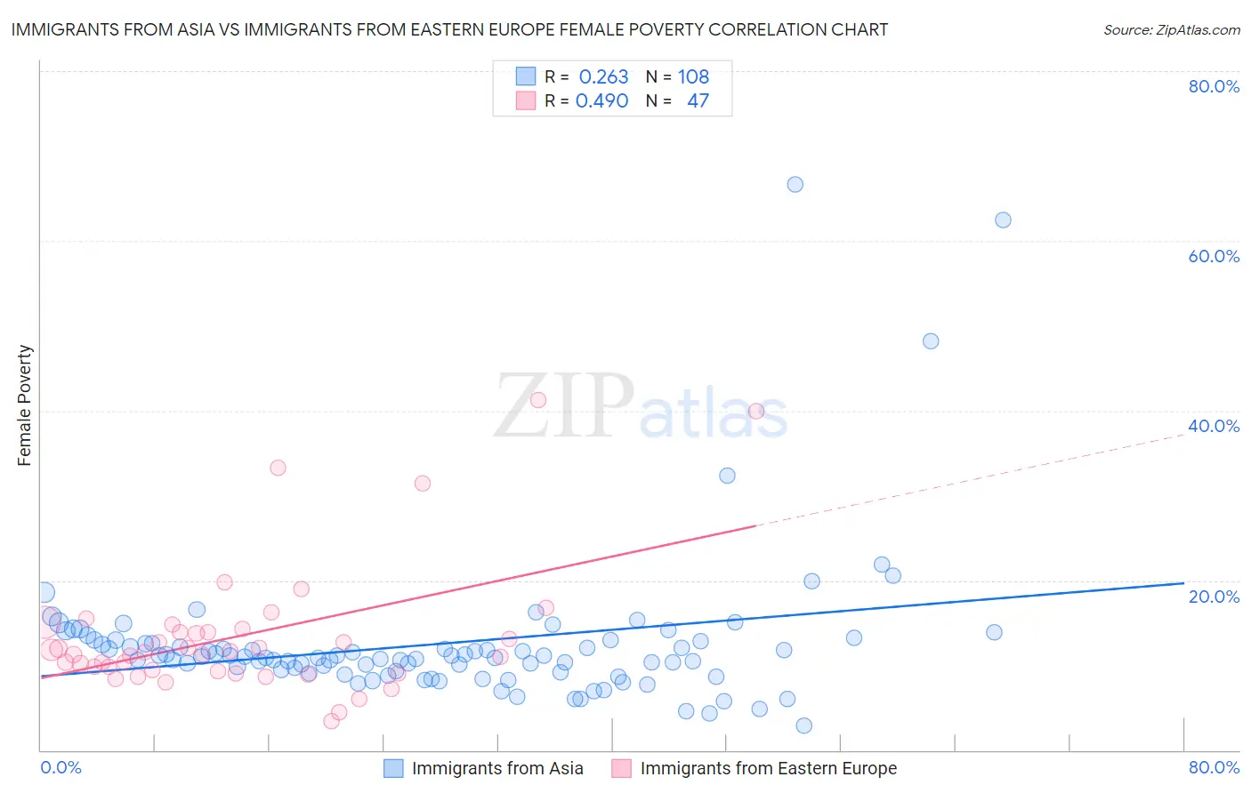 Immigrants from Asia vs Immigrants from Eastern Europe Female Poverty