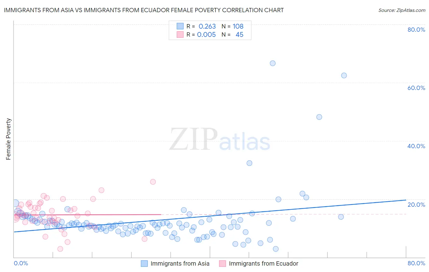 Immigrants from Asia vs Immigrants from Ecuador Female Poverty