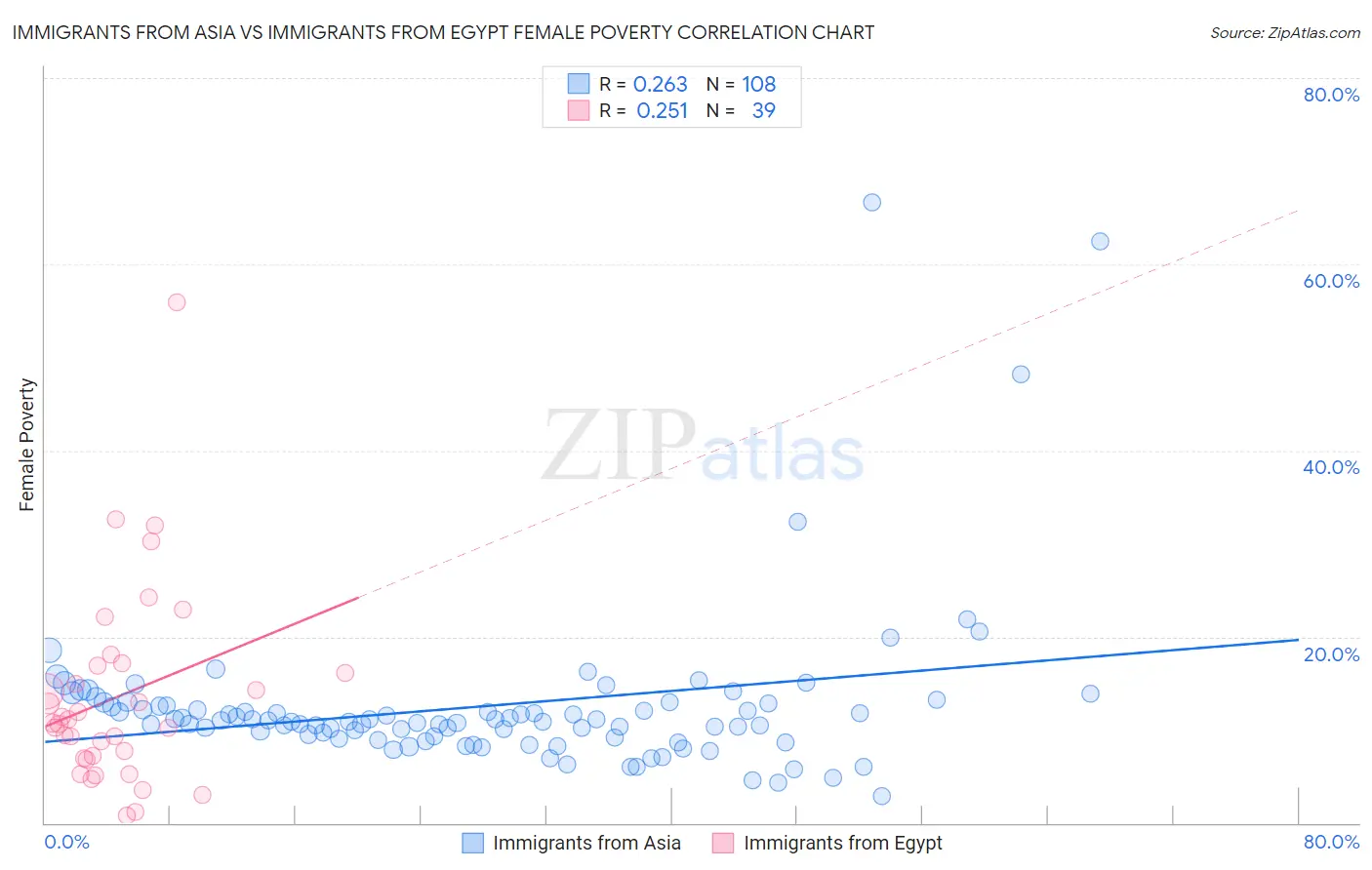 Immigrants from Asia vs Immigrants from Egypt Female Poverty