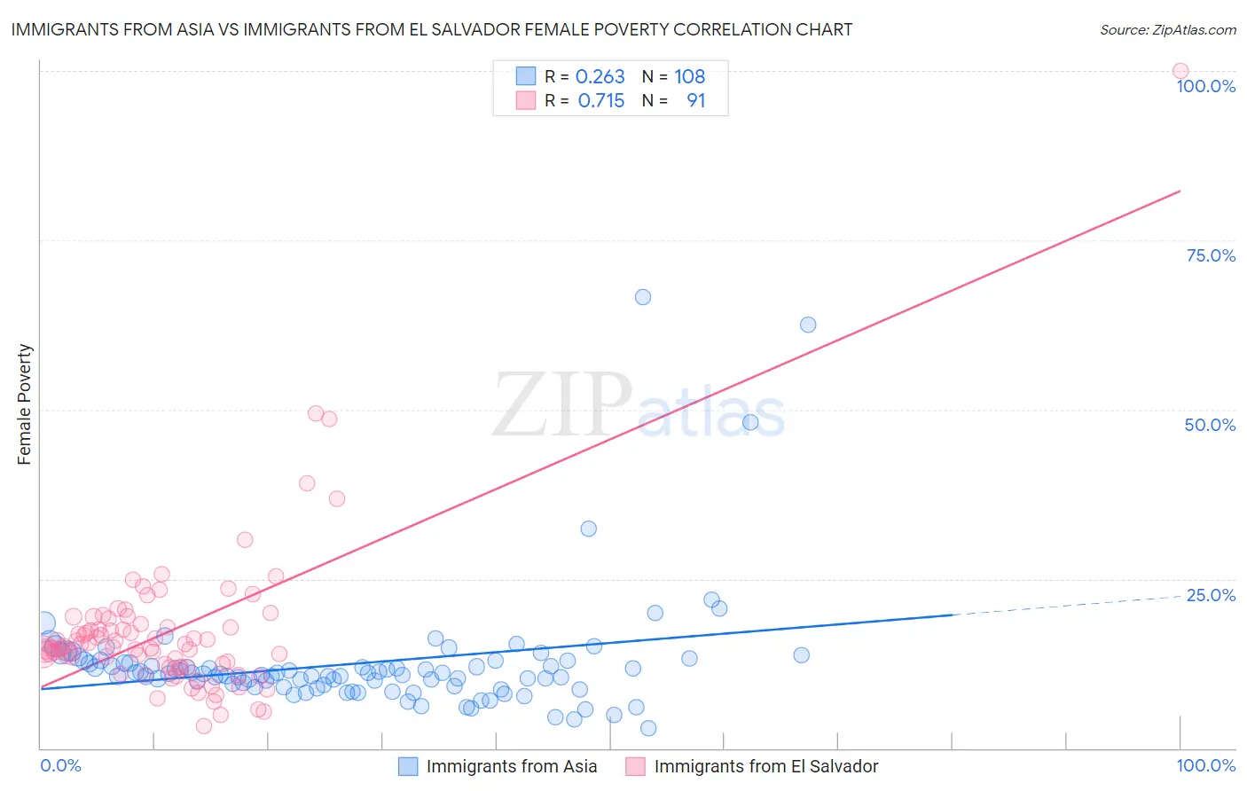 Immigrants from Asia vs Immigrants from El Salvador Female Poverty