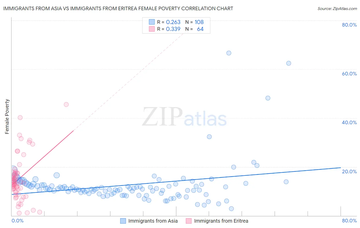 Immigrants from Asia vs Immigrants from Eritrea Female Poverty