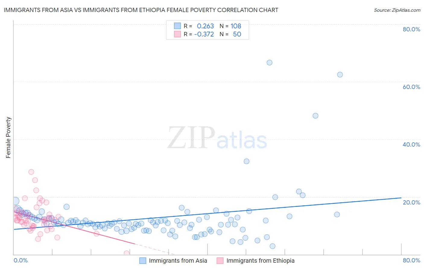 Immigrants from Asia vs Immigrants from Ethiopia Female Poverty