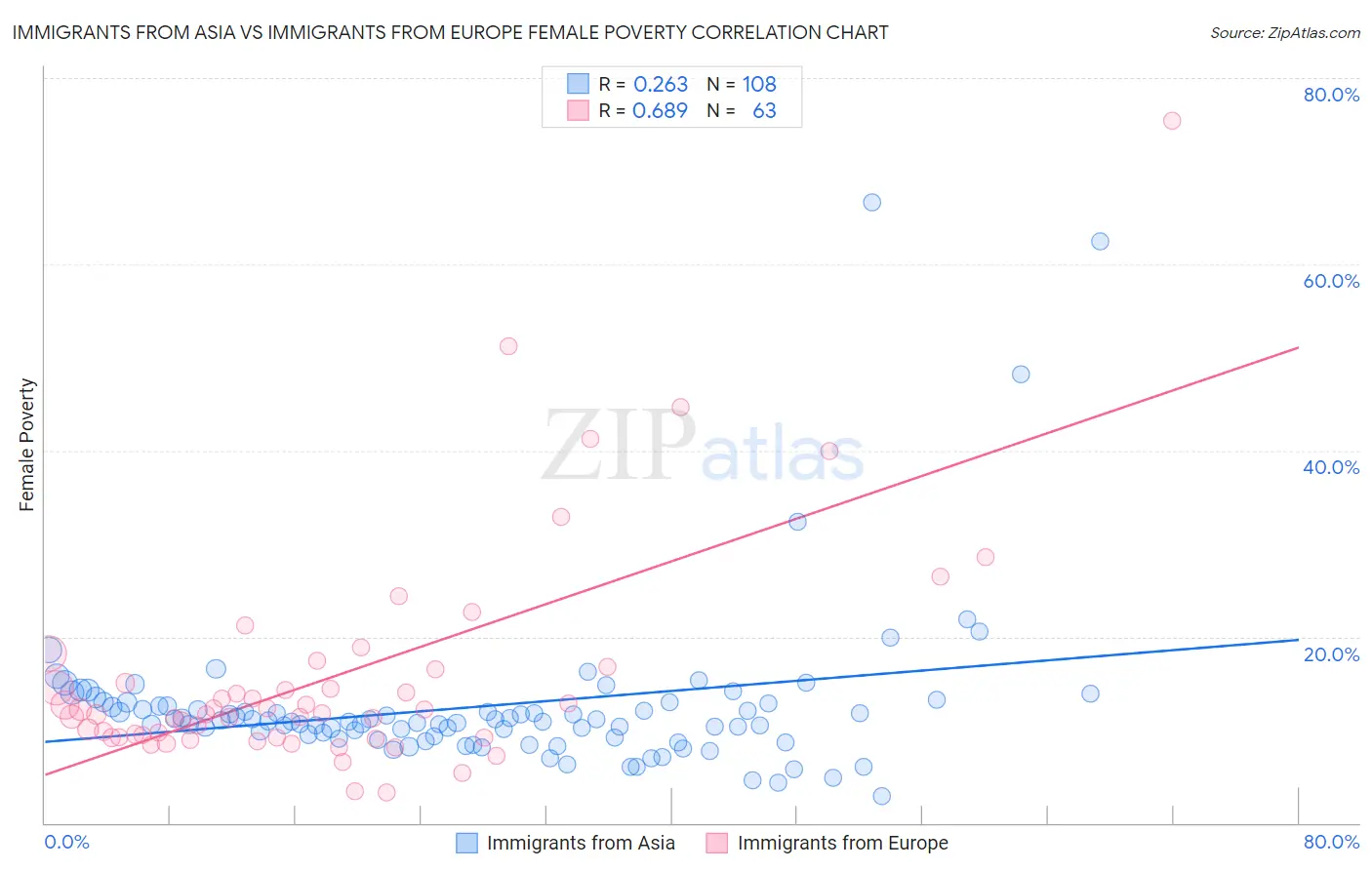 Immigrants from Asia vs Immigrants from Europe Female Poverty
