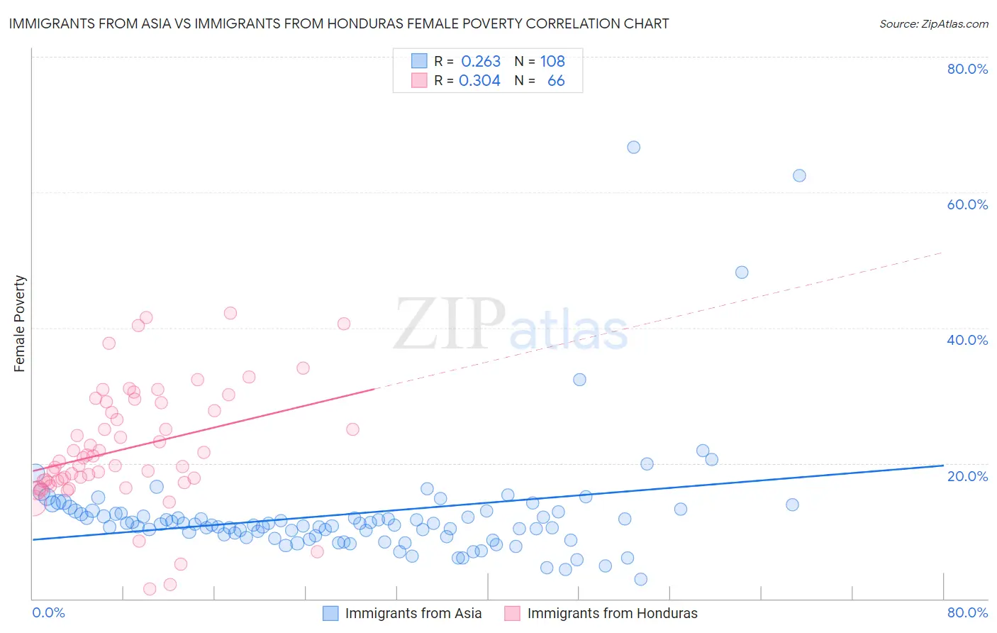 Immigrants from Asia vs Immigrants from Honduras Female Poverty