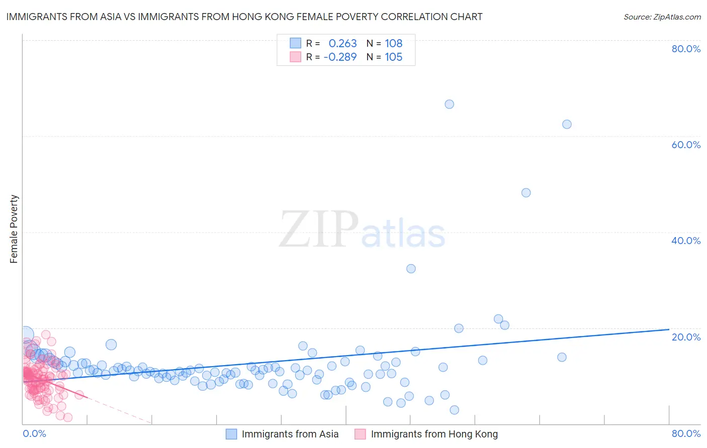Immigrants from Asia vs Immigrants from Hong Kong Female Poverty