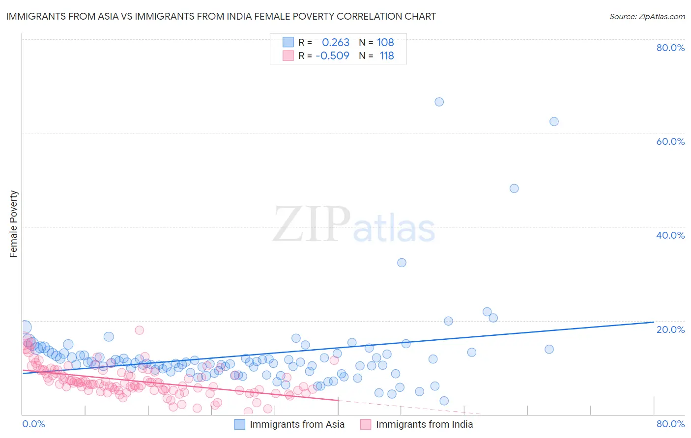 Immigrants from Asia vs Immigrants from India Female Poverty