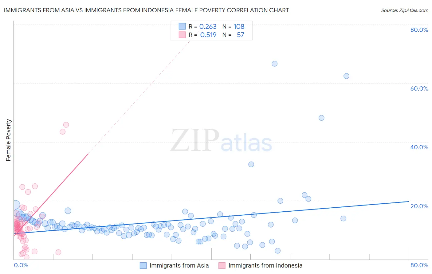 Immigrants from Asia vs Immigrants from Indonesia Female Poverty