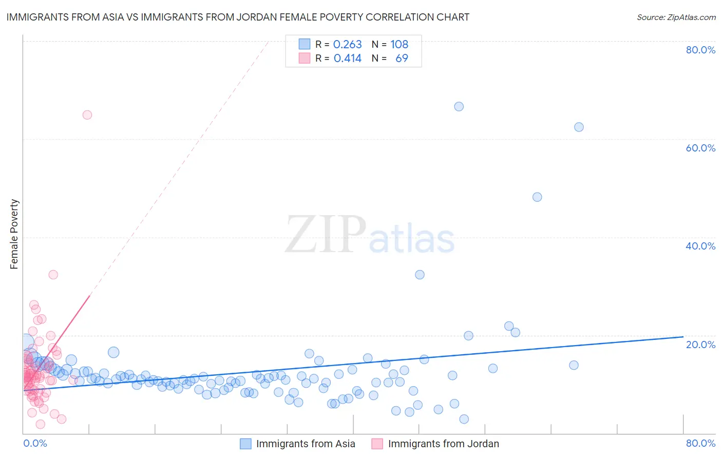 Immigrants from Asia vs Immigrants from Jordan Female Poverty