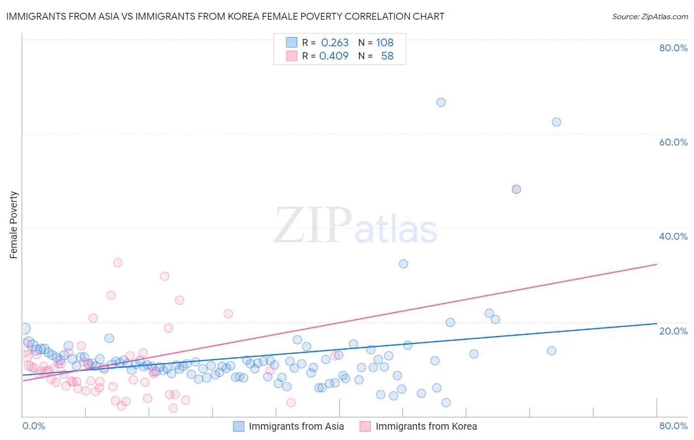 Immigrants from Asia vs Immigrants from Korea Female Poverty