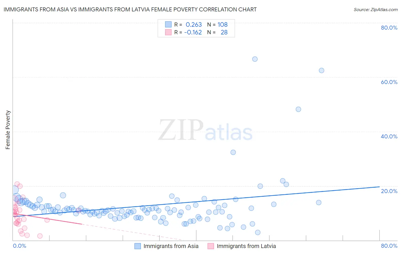 Immigrants from Asia vs Immigrants from Latvia Female Poverty