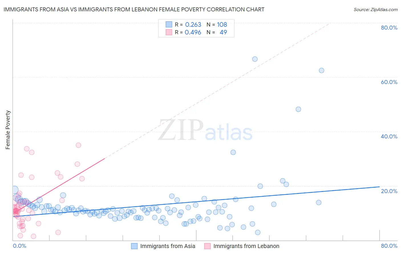 Immigrants from Asia vs Immigrants from Lebanon Female Poverty
