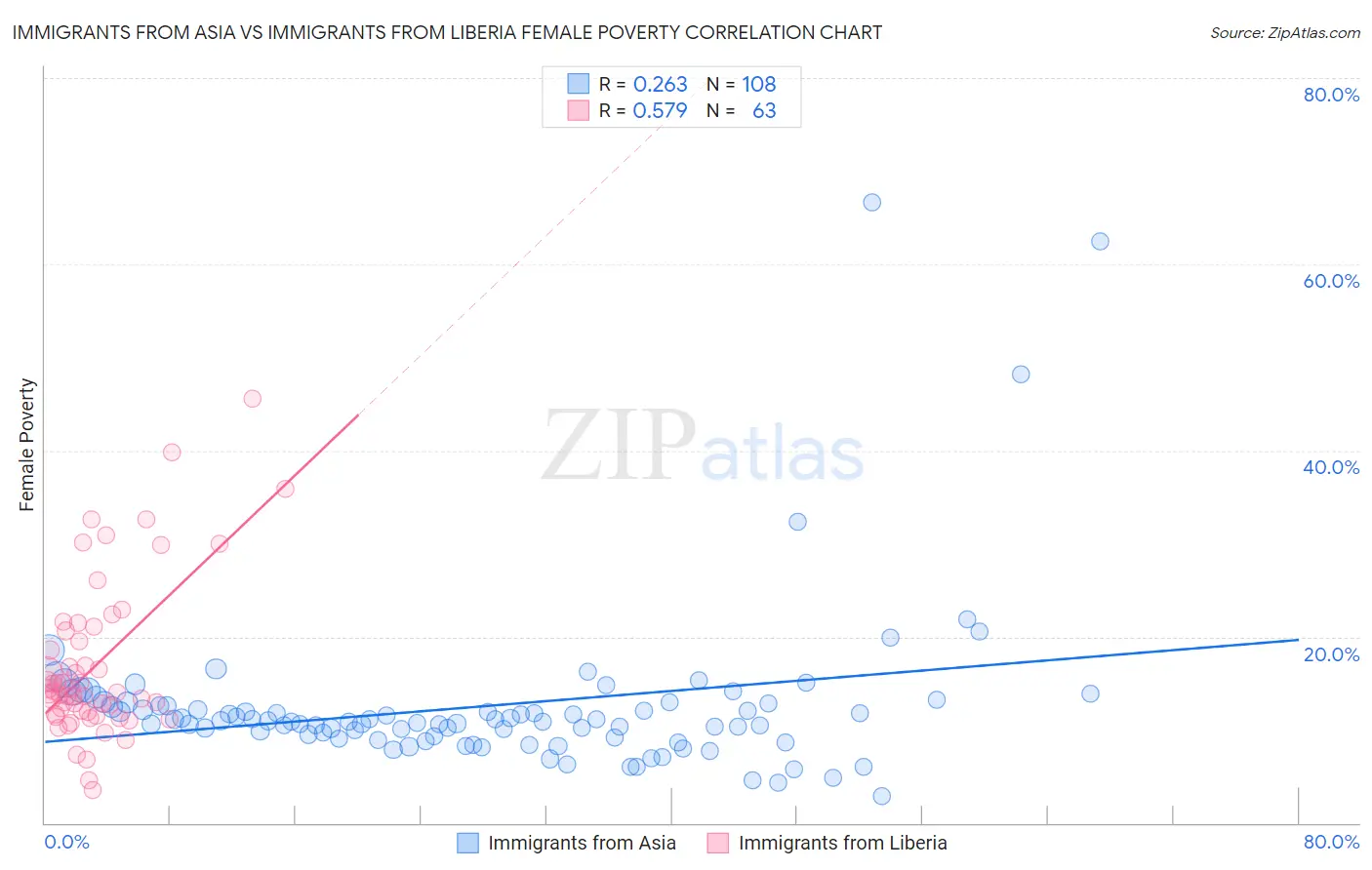 Immigrants from Asia vs Immigrants from Liberia Female Poverty