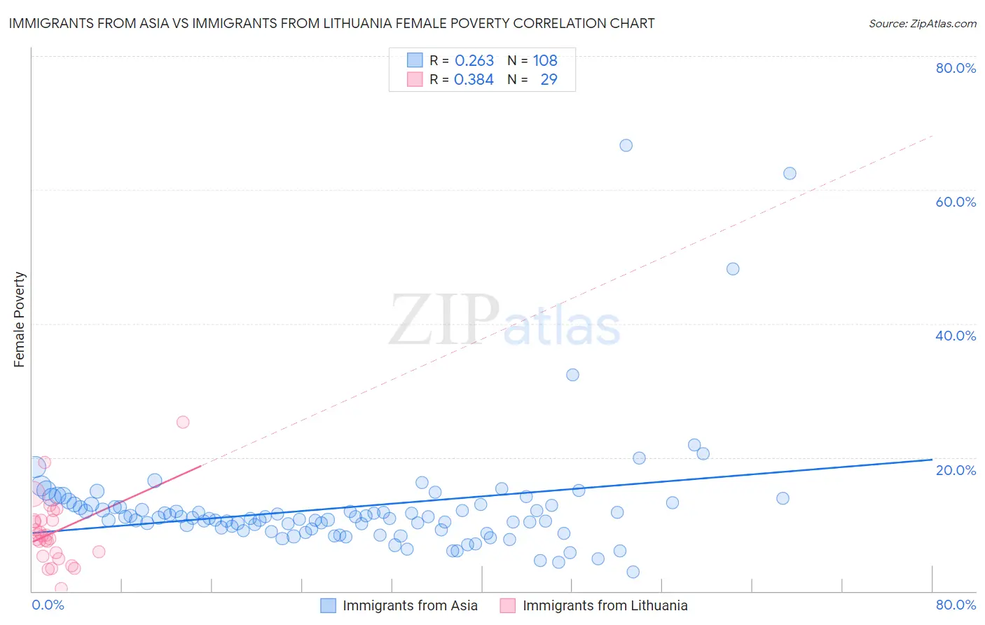 Immigrants from Asia vs Immigrants from Lithuania Female Poverty