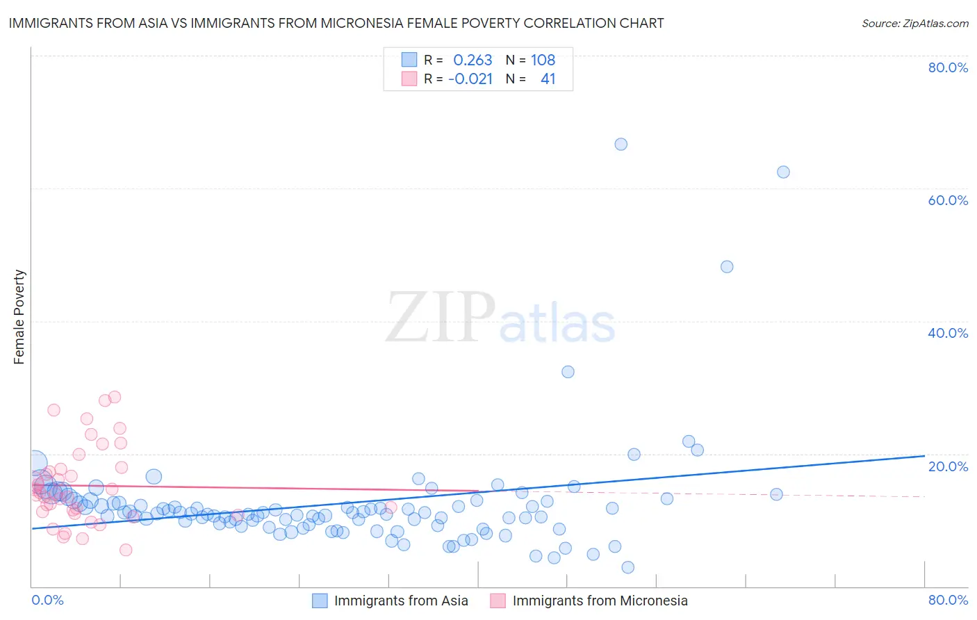 Immigrants from Asia vs Immigrants from Micronesia Female Poverty