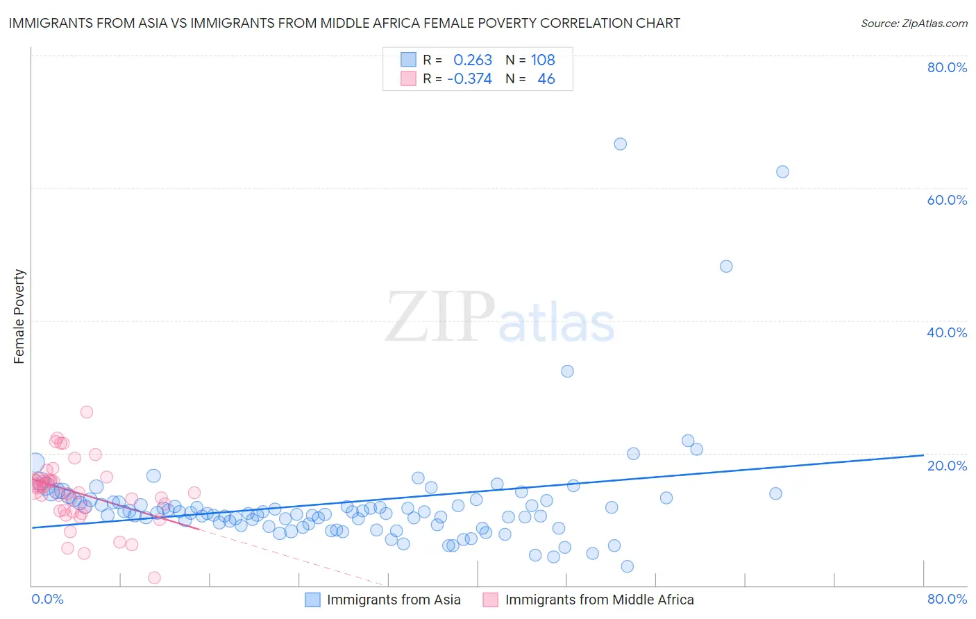 Immigrants from Asia vs Immigrants from Middle Africa Female Poverty