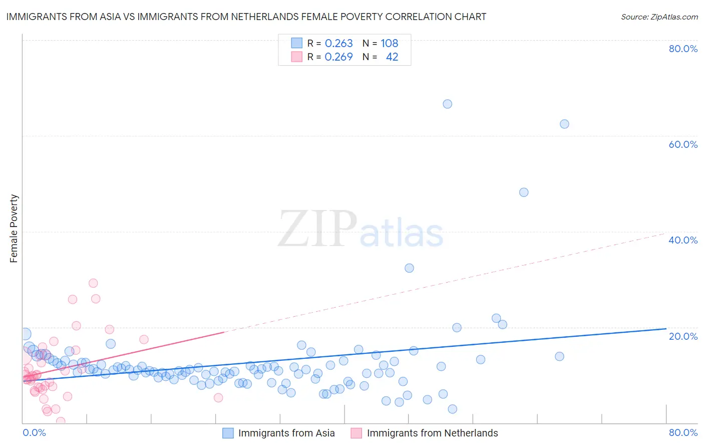 Immigrants from Asia vs Immigrants from Netherlands Female Poverty