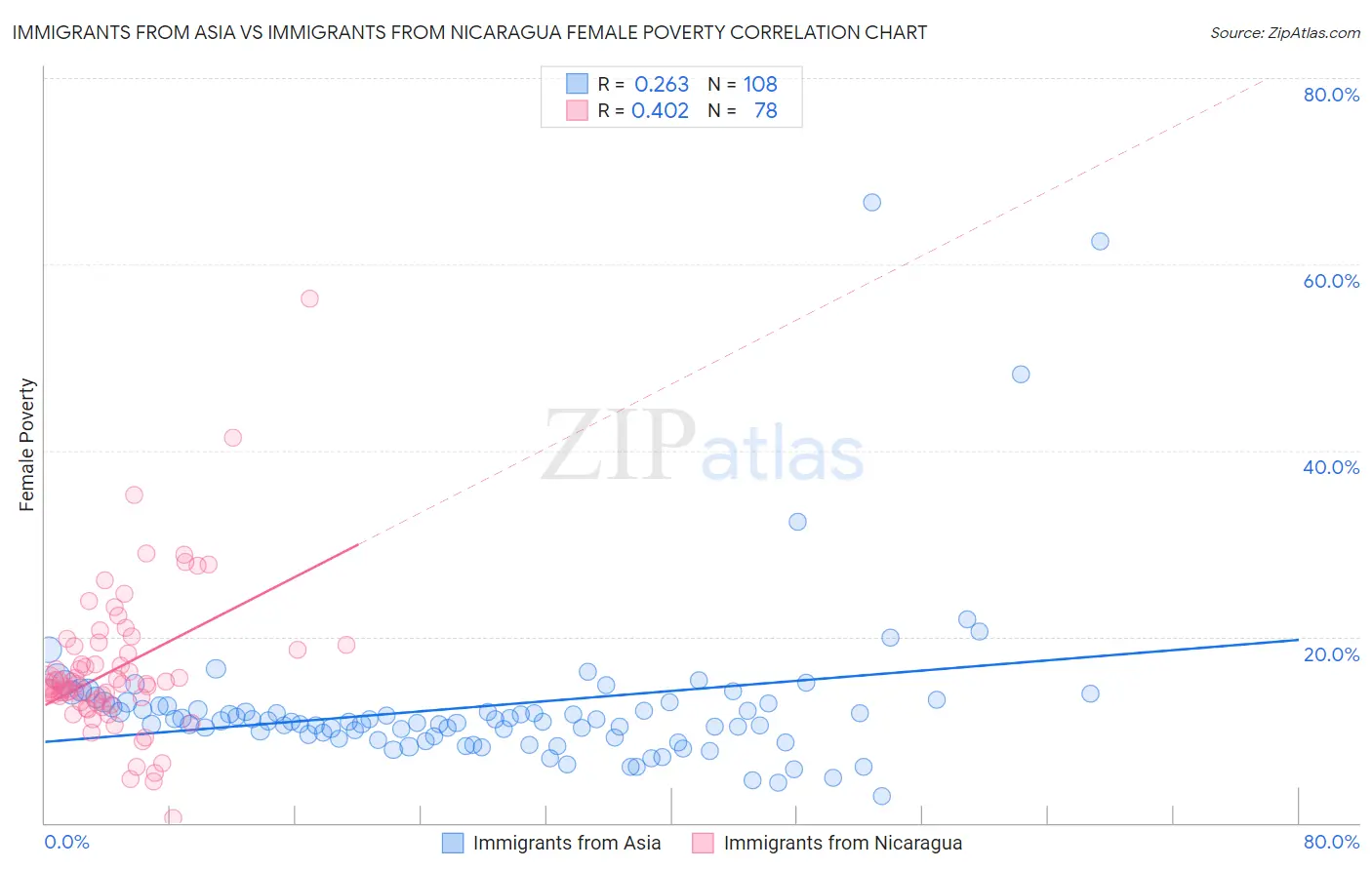 Immigrants from Asia vs Immigrants from Nicaragua Female Poverty