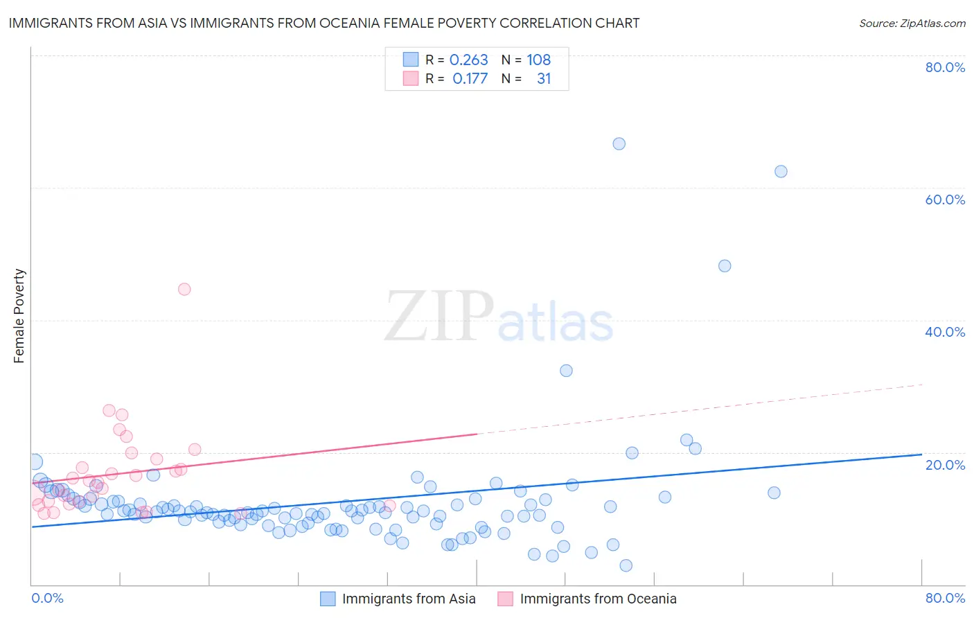 Immigrants from Asia vs Immigrants from Oceania Female Poverty
