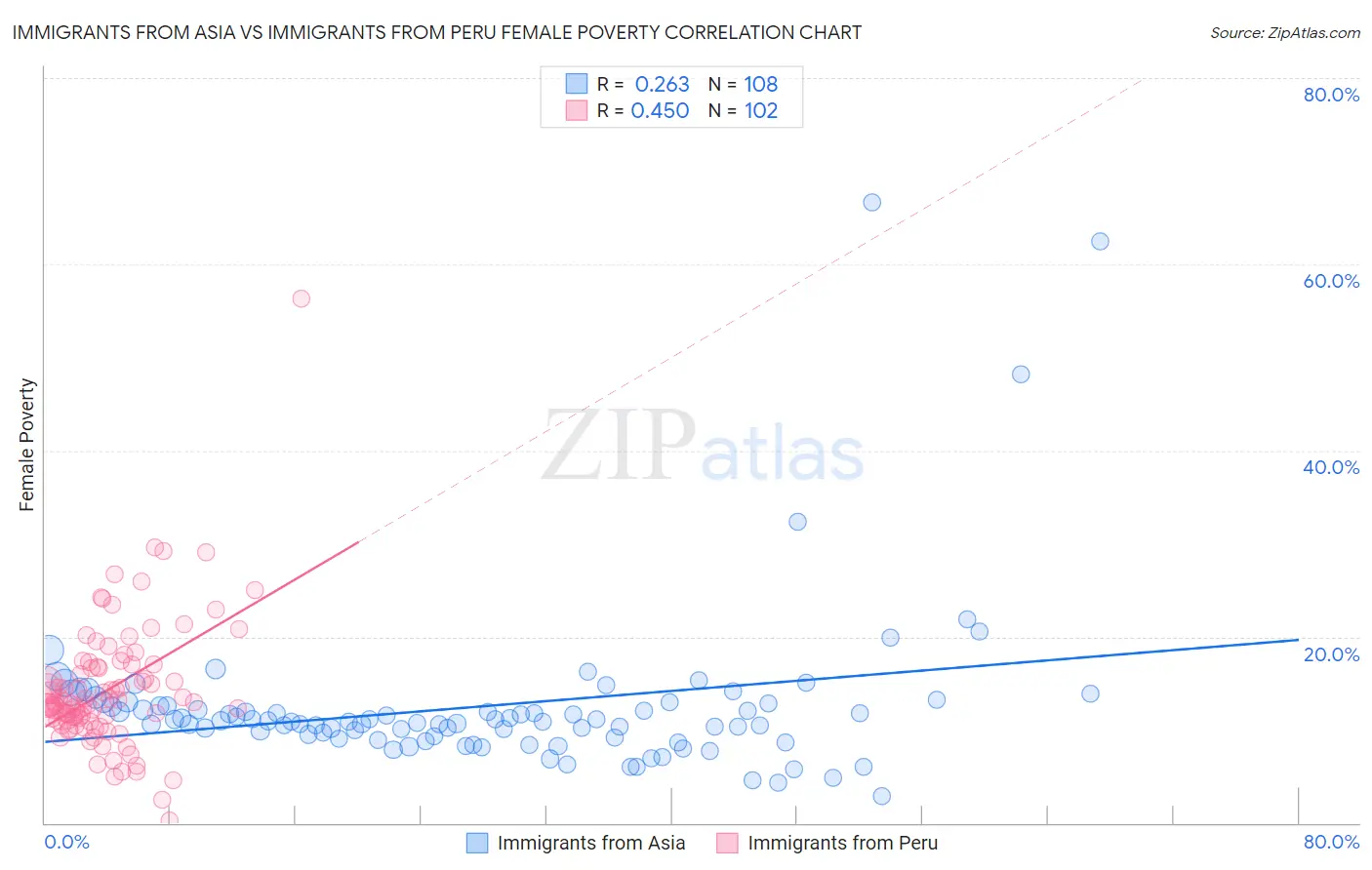 Immigrants from Asia vs Immigrants from Peru Female Poverty
